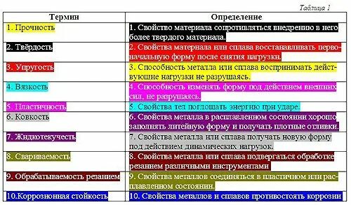 Свойства металла изменять форму под действием нагрузок. Свойства металлов и сплавов таблица. свойства металлов таблица технология. свойства металлов термины. таблица свойства металлов по технологии.