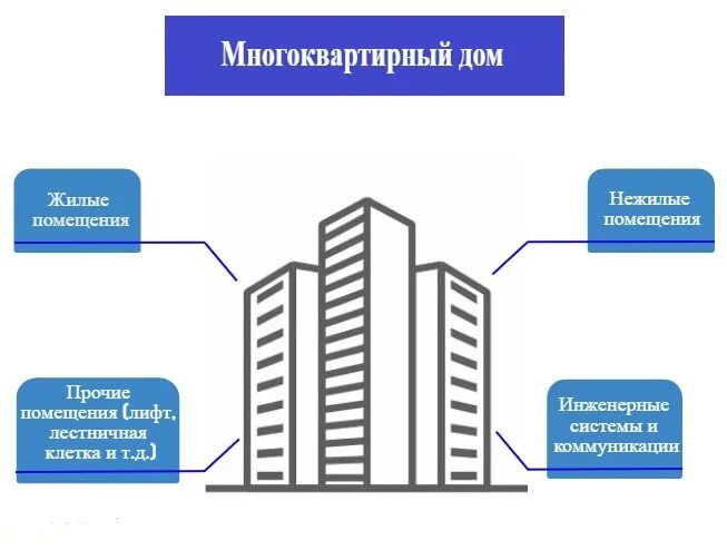 Получить дом в управление. Управление мкд. схема управления жилым домом. управление многоквартирным домом. формы управления многоквартирным домом.
