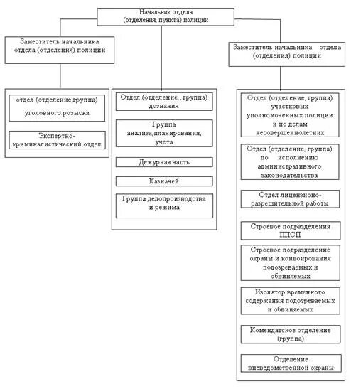 Мвд структуры подразделения. Структура отдела полиции схема. Структурная схема отдела полиции. Организационная структура отдела полиции схема. Структура отдела полиции МВД.
