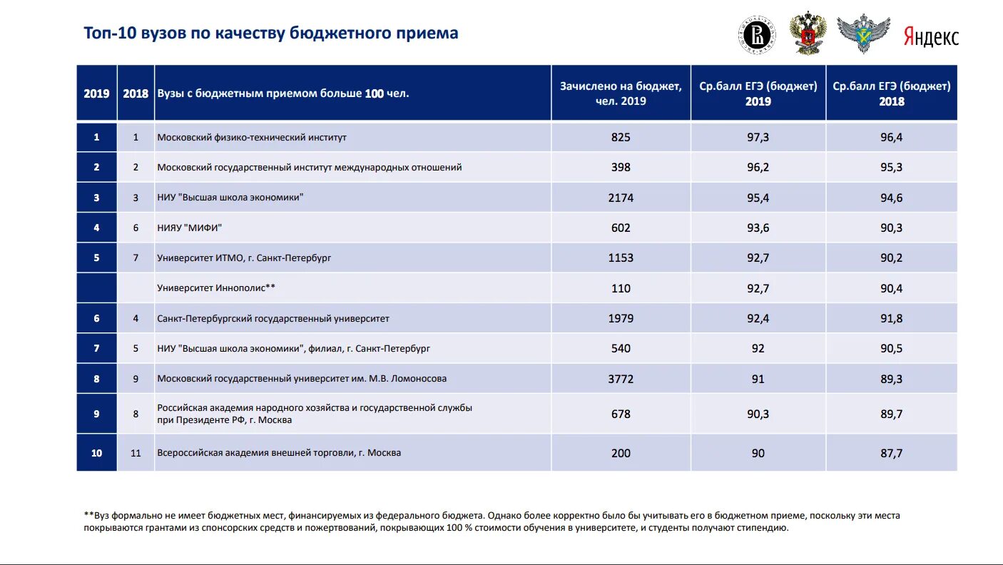 Медицинские вузы россии рейтинг по качеству. Университет Высшая школа экономики в Москве проходной балл. Вузы Москвы список. Средний балл на бюджет в вуз. Список вузов с баллами.