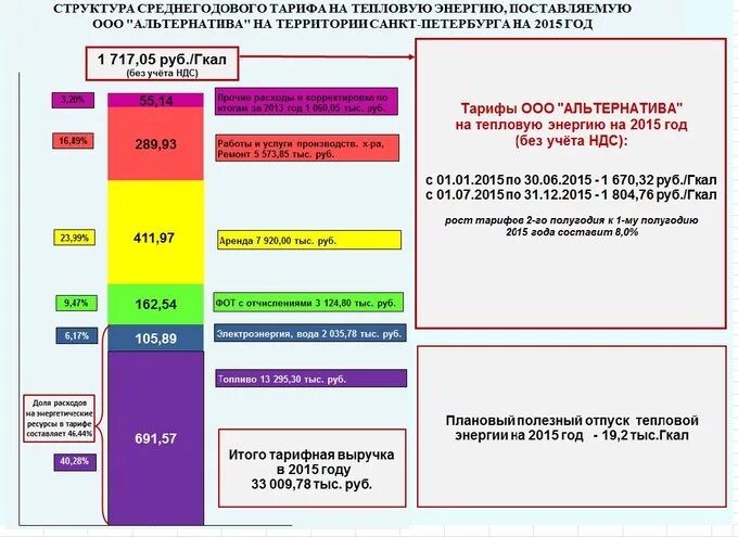 Электроэнергия 2015 год. Структура тарифа на тепловую энергию. Тарифы на теплоснабжение. Тарифы на тепловую энергию. Структура тарифа за тепловую энергию.