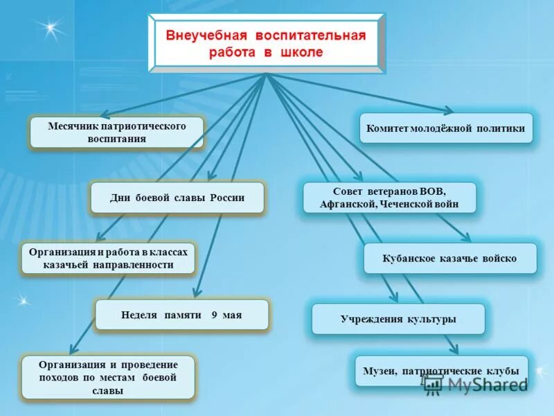 Внеучебная воспитательная работа. Задачи внеклассной воспитательной работы. Внеучебная воспитательная работа. Отчет по анкете. Формирование правильного пищевого поведения у детей.