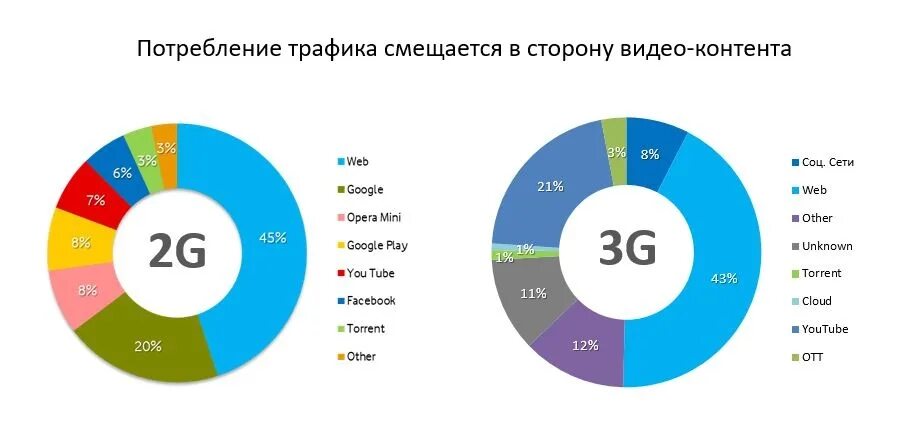 Какой трафик расходует. Потребление трафика. Расход интернет трафика. Потребление интерне ттарфика. На что больше всего тратится трафик интернета.