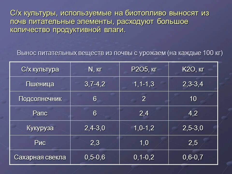 Вынос элементов из почвы. Вынос питательных веществ. Вынос элементов питания. Вынос питательных элементов с урожаем. Элемент вынести