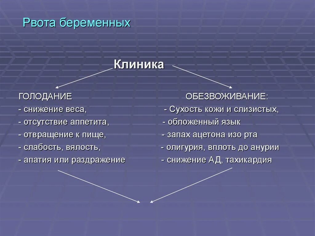 Запах ацетона изо рта рвота. Рвота беременных клиника. Рвота беременных классификация и клиника. Тошнота клиника. Степени рвоты в беременность клиника.