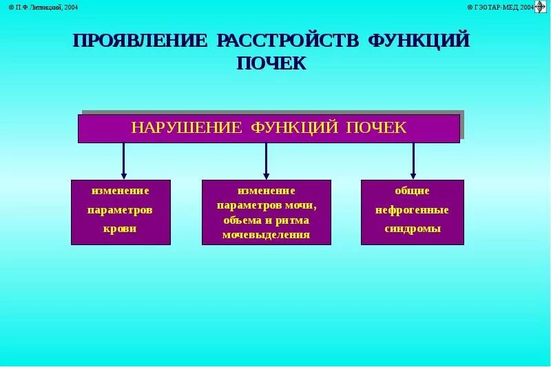Виды нарушений функций. Основные нарушения функции почек в патологии. механизмы нарушения функций почек схема. проявления нарушений функции почек. основные проявления нарушения функций почек.