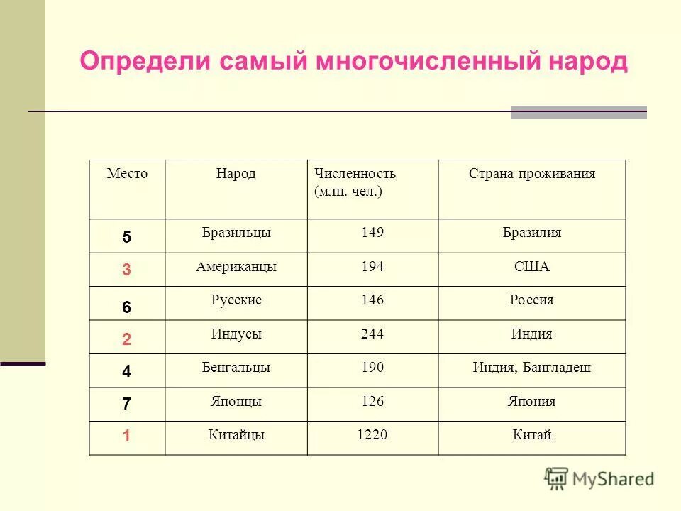 Выбери многочисленные народы