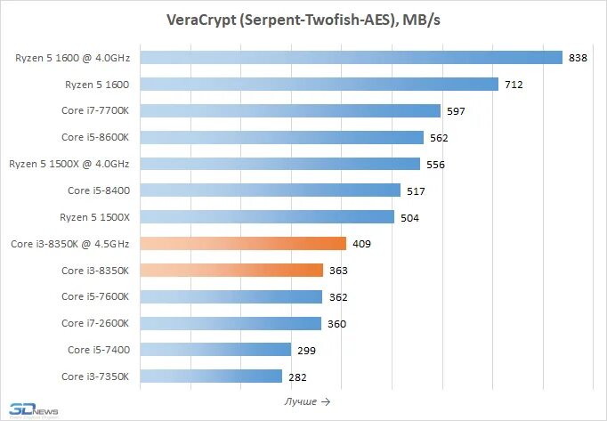 Разница процессоров i7. Разница между i5 и i7. Какой процессор лучше i3 или i5. Самая лучший Intel i3 в DNS. Как заменить i3 на i5 на ПК.