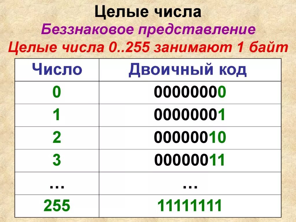 Чисел от 0 до 255. Представление чисел. Беззнаковое представление чисел. Представление беззнакового целого числа. Компьютерное представление беззнакового целого числа.