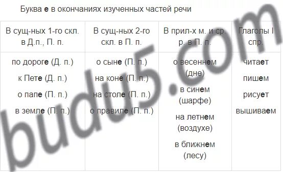 Окончание в слове карандаш. Буква е в окончаниях изученных частей. Таблица буква е в окончаниях изученных частей речи. Составить таблицу буква е в окончаниях изученных частей речи. Буква о в окончаниях изученных частей речи-.