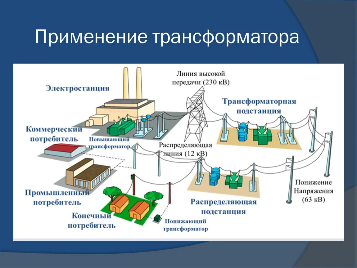 Применение трансформатора. Области применения трансформаторов. Где применяются трансформаторы. Применение трансформатора физика.