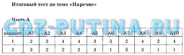 Русский язык 7 класс тема наречия тест. Наречие контрольная работа. Тест по русскому языку 7 класс наречие. Зачёт по русскому языку 7 класс наречие. Тесты русский язык наречие 7 класс.