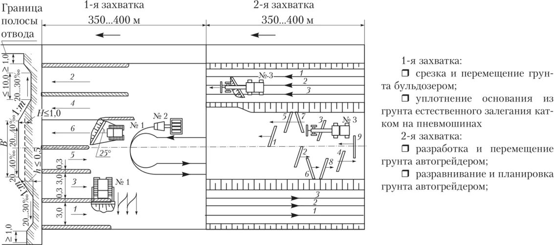 Уплотнение земляного полотна катками. Технологическая схема устройства земляного полотна автодороги. схема возведения насыпи автогрейдером. организационно технологическая схема земляных работ. технологическая карта планировка грунта бульдозером.