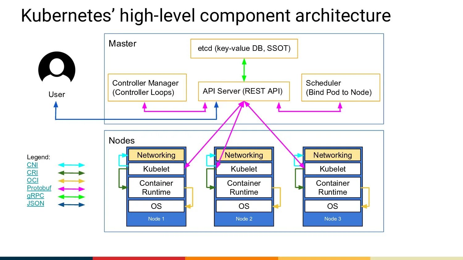 Lower level component. Lower level component