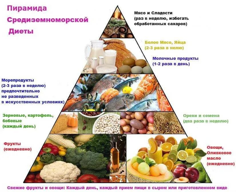 Средиземноморская диета меню на день. Средиземноморская пирамида питания. Принципы средиземноморского питания. Пирамида средиземноморской диеты. Пирамида питания по средиземноморской диете.