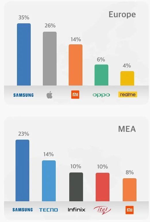 Топ 10 рейтинг телефонов. Крупнейшие производители смартфонов. Производители смартфонов 2022. Производители смартфонов в Европе. Топ 10 производителей телефонов.