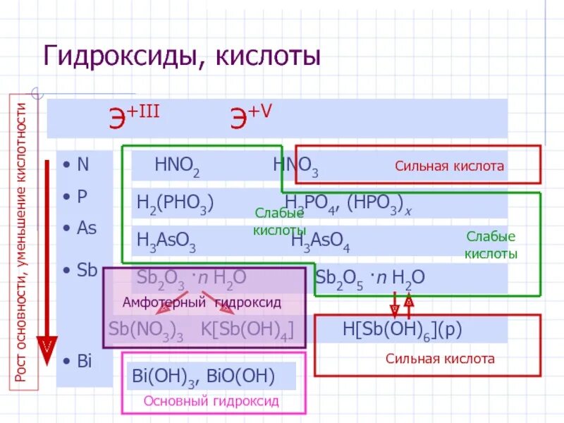 Сильная кислота азота