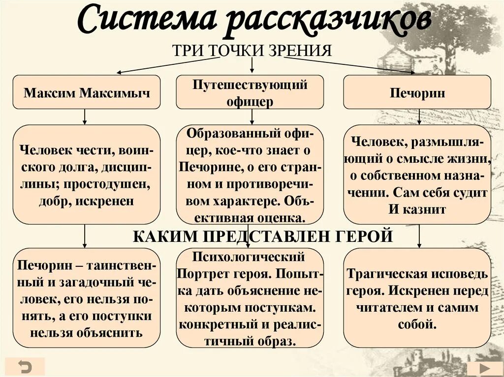 Главные образы произведения. Герой нашего времени система рассказчиков. Система рассказчиков в романе герой нашего времени. Рассказчики в романе герой нашего времени это. Система образов герой нашего времени.