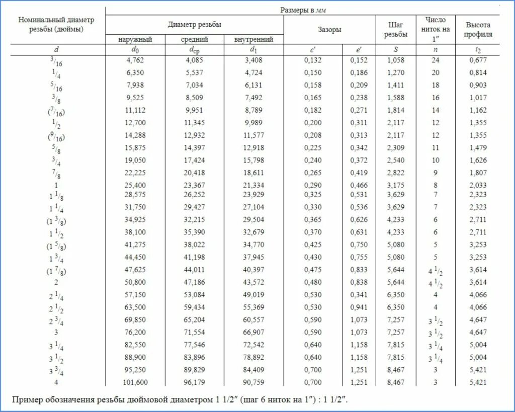 1 unf резьба. Таблица размеров резьбы метрической и дюймовой резьбы. Метрические и дюймовые резьбы таблица размеров. Таблица резьб метрических для Токарей. Таблица метрических конусных резьб.