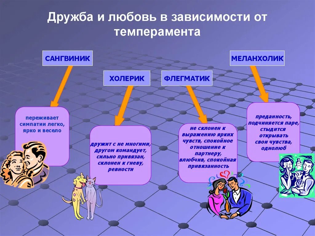 Тип характера сообщение. Дружба и любовь в зависимости от темперамента. темперамент холерик сангвиник флегматик меланхолик. типы личности холерик сангвиник флегматик меланхолик. темперамент презентация.