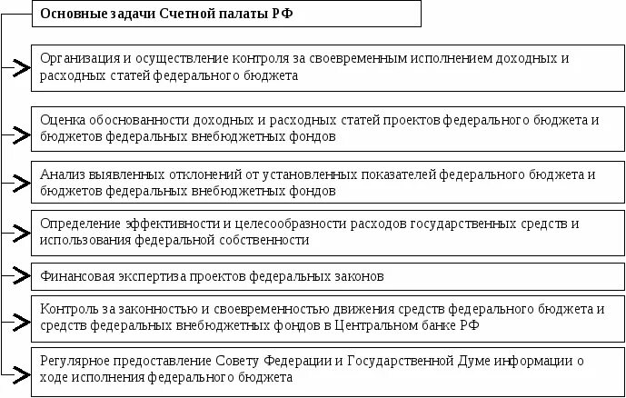 Деятельность контрольно счетной палаты. Задачи Счетной палаты схема. Общая цель деятельности Счетной палаты РФ. Счетная палата РФ функции и задачи. Счетная палата РФ полномочия задачи структура.