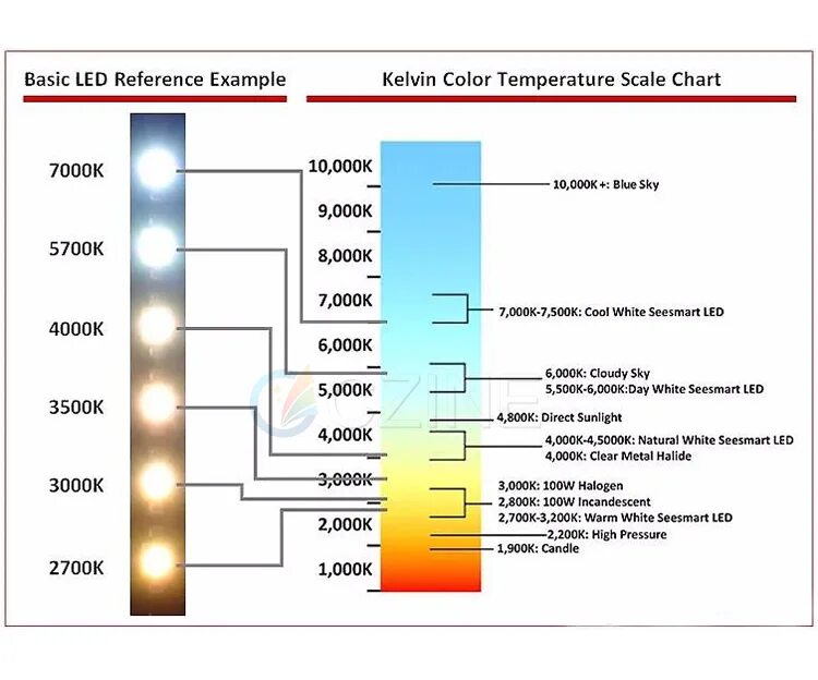 Белый цвет лампочки это какой. Цветовая температура 6500. Цветовая температура led ламп таблица. Температура свечения светодиодных ламп таблица. Шкала теплоты света светодиодных ламп.