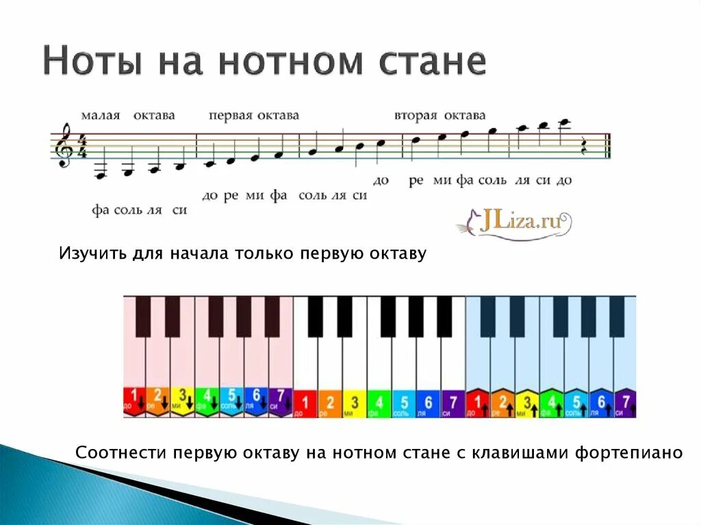 Гамма октавами. Как записать Ноты на нотном стане. Как пишутся Ноты на нотном стане. Расшифровка нот для синтезатора для начинающих. Ноты первой октавы на синтезаторе.