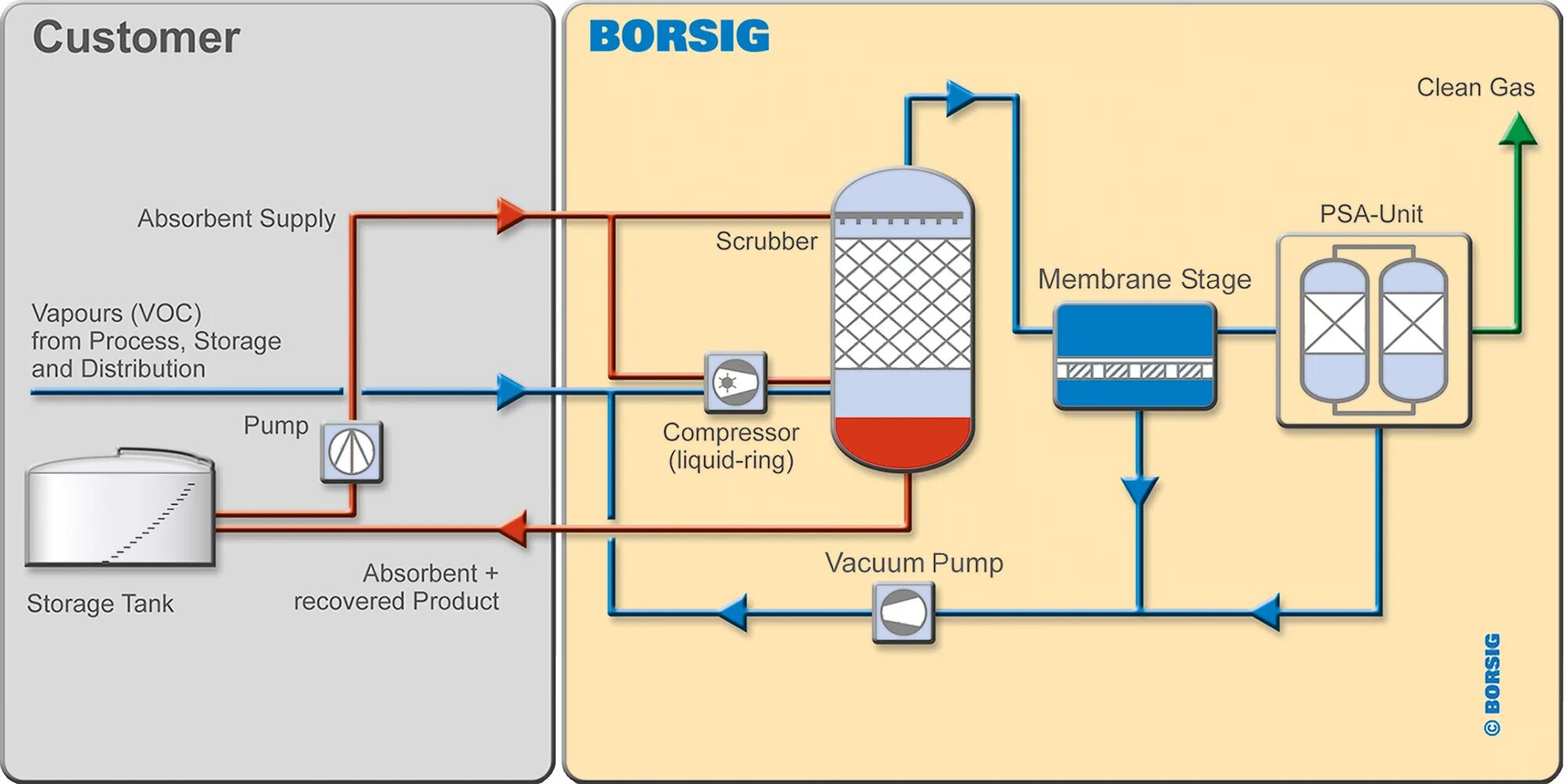 Recovery unit. Vapor recovery unit pgi. recovery unit ку80. борсиг мембраны. mtrinc membrane unit.