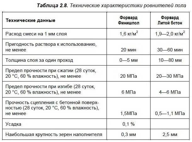 Таблица расхода наливного пола на 1 м2. Таблица толщины стяжки пола. Наливной пол расход на 1м2. Таблица расчёта стяжки пола.