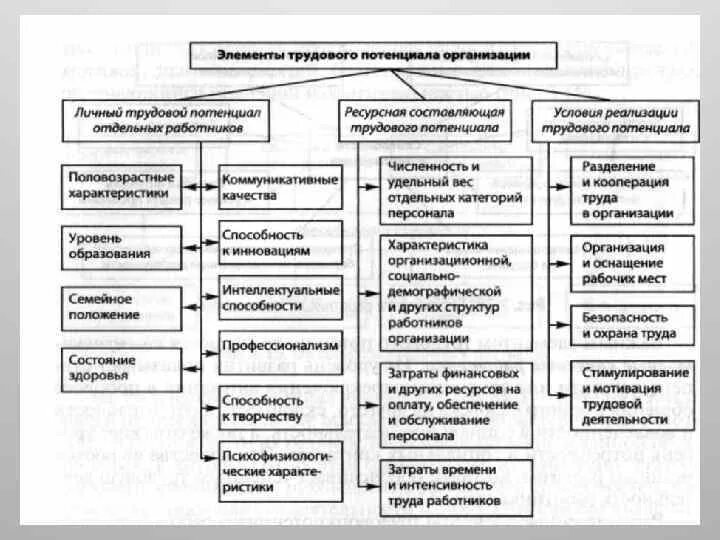 Организация управления кадровым потенциалом организации. Методы оценки трудового потенциала. Трудовой потенциал организации показатели. Трудовой потенциал организации схема. Методики оценки трудового потенциала предприятия таблица.