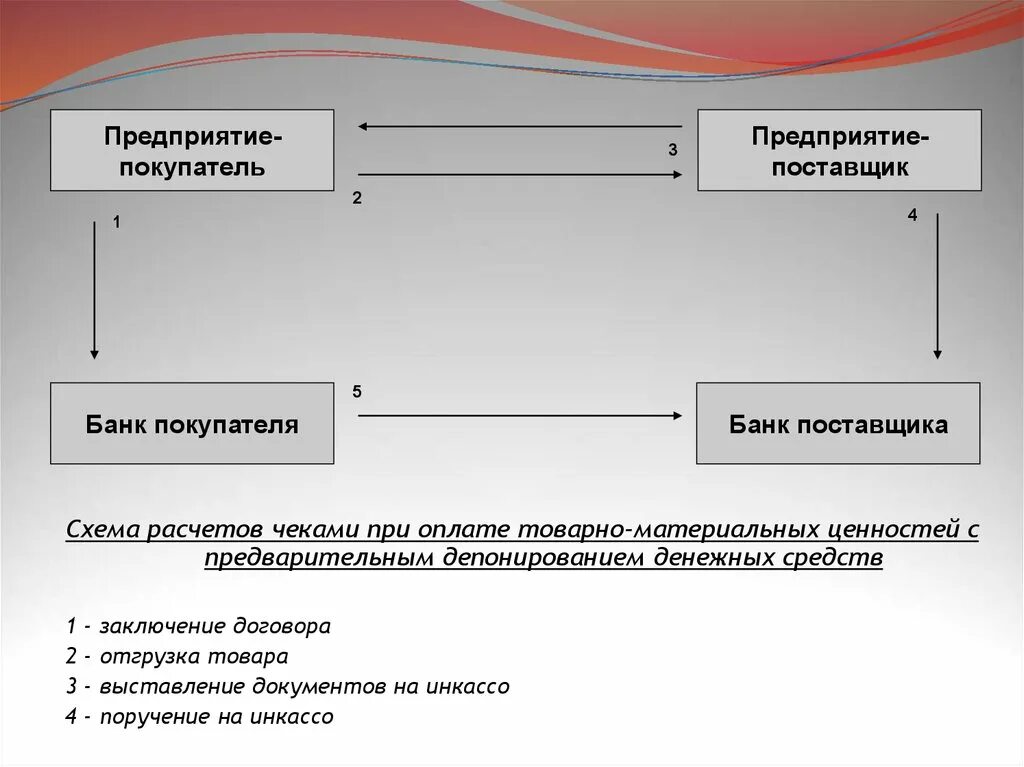 Расчеты чеками закон. Схема расчетов чеками. расчеты по чекам схема. международные расчеты чеками. расчеты чеками доклад.
