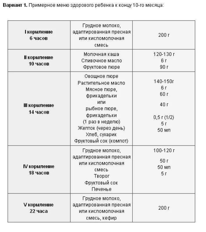 Еда ребенка в 7 месяцев. Режим питания 9 месячного ребенка на грудном вскармливании таблица. меню 9 месячного ребенка на искусственном вскармливании. режим питания 9 месячного ребенка на искусственном вскармливании. меню 9-месячного ребенка таблица.
