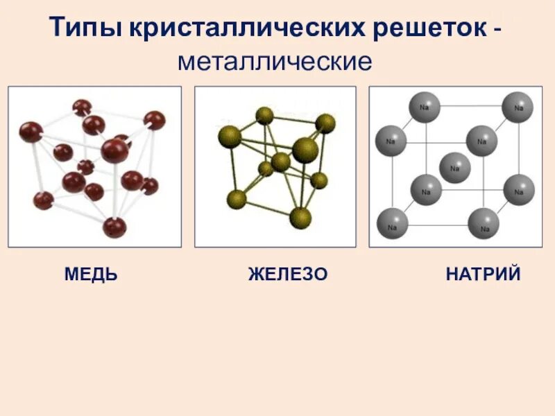 Металлическая кристаллическая решетка меди. Медь Тип кристаллической решетки. Железо Тип кристаллической решетки. Модель кристаллической решетки меди.