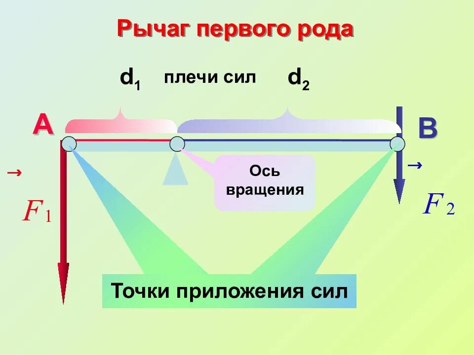 Плечо силы это кратчайшее расстояние. Рычаг плечо силы. Плечо силы рисунок. Момент силы рычага. Момент силы рисунок.