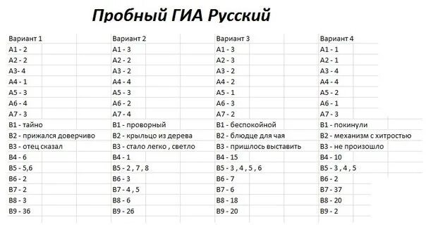 Пробный экзамен потрусскому языку. Пробный экзамен по русскому языку. Пробник ЕГЭ по русскому. Ответы на экзамен по русскому.