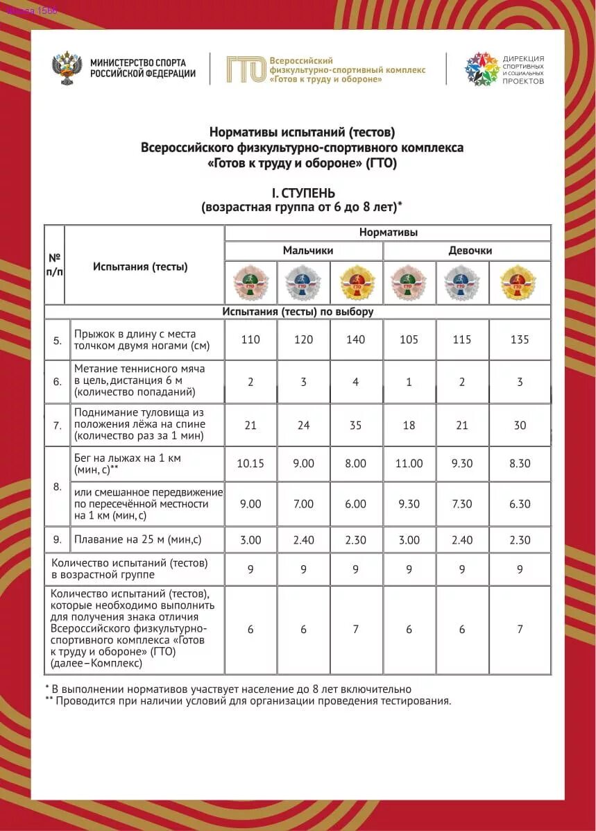 Нормативы гто 2025 для всех возрастов таблица ГТО