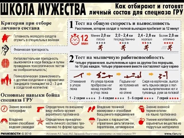 Тест армии россии. Нормативы для поступления в спецназ. Норматив физической подготовки спецназа гру. Программа тренировок спецназа. Комплекс упражнений спецназа.