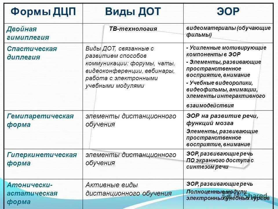 Дцп какая группа. Клинические формы ДЦП таблица. ДЦП формы классификация. Формы ДЦП У детей классификация. Клинические формы ДЦП.