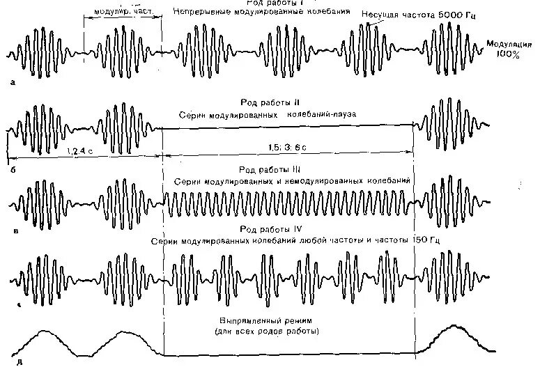 Род частота тока. Генератор сигналов с амплитудной модуляцией. Синусоидально-модулированные токи электрическая схема. Амплипульстерапия график тока. Смт частота модуляции.