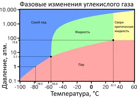 Углекислый газ при высокой температуре