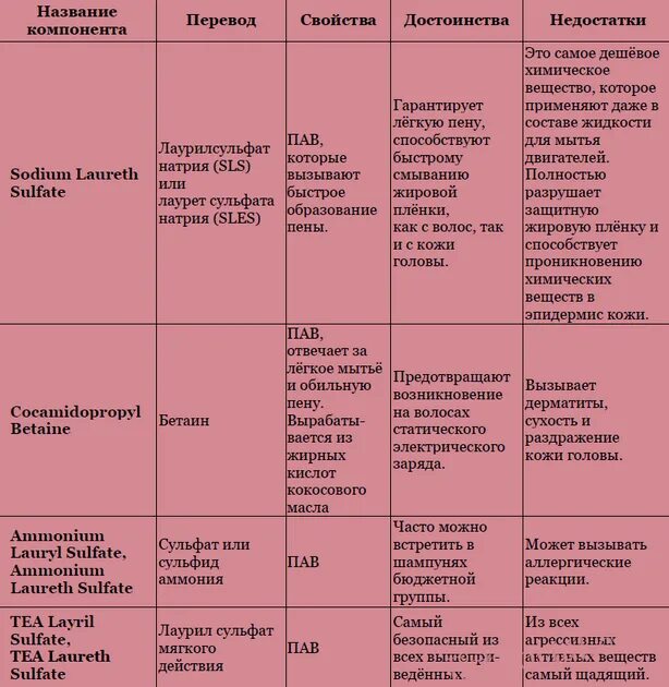 Тип волос таблица. Агрессивные пав список. мягкие павы в шампунях. агрессивные павы в шампунях список. шампуни таблица.