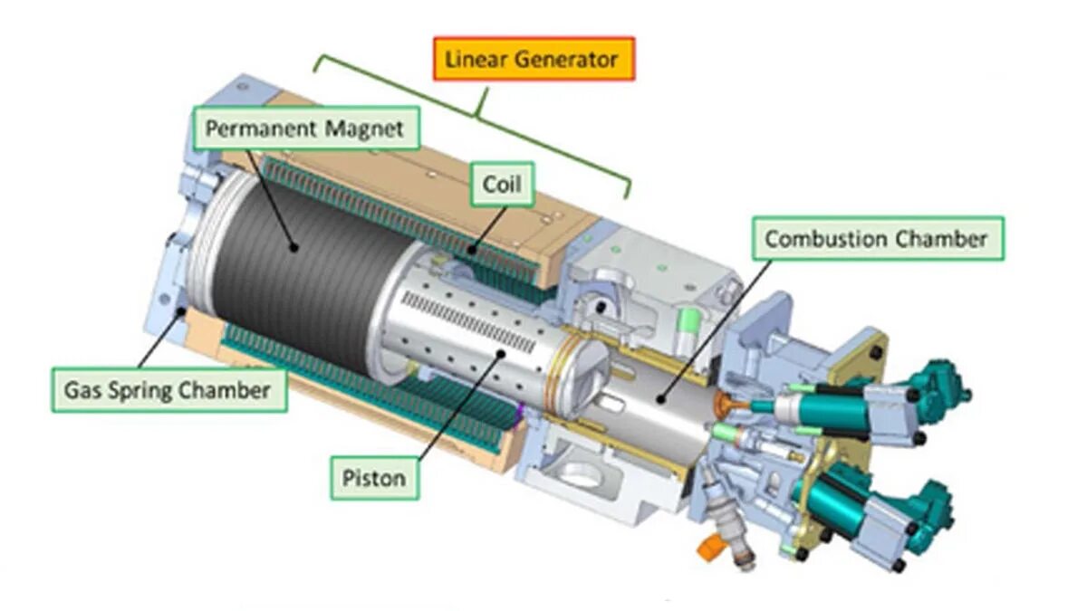 Lines generator. Linear generator. generator engine lines. 2 piston engine generator construction. combustion generator.