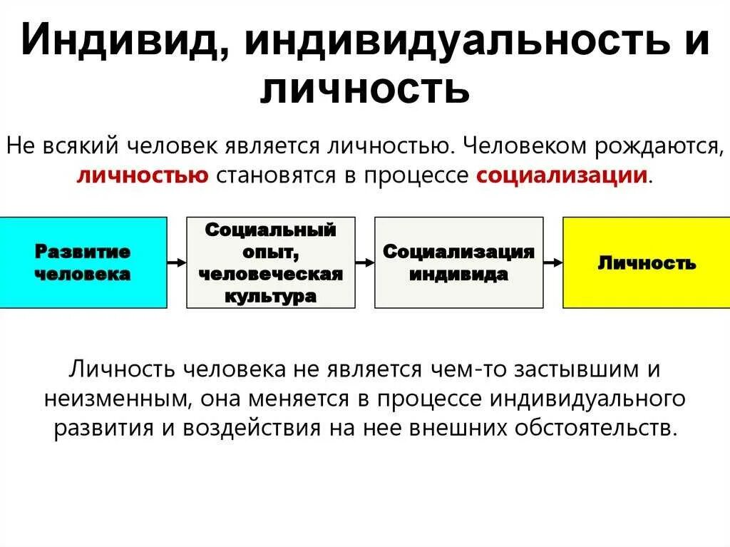 Понятие индивид и индивидуальность. Человек индивид личность индивидуальность. Индивид личность индивидуальность понятия. Человек как индивидуальность в психологии.