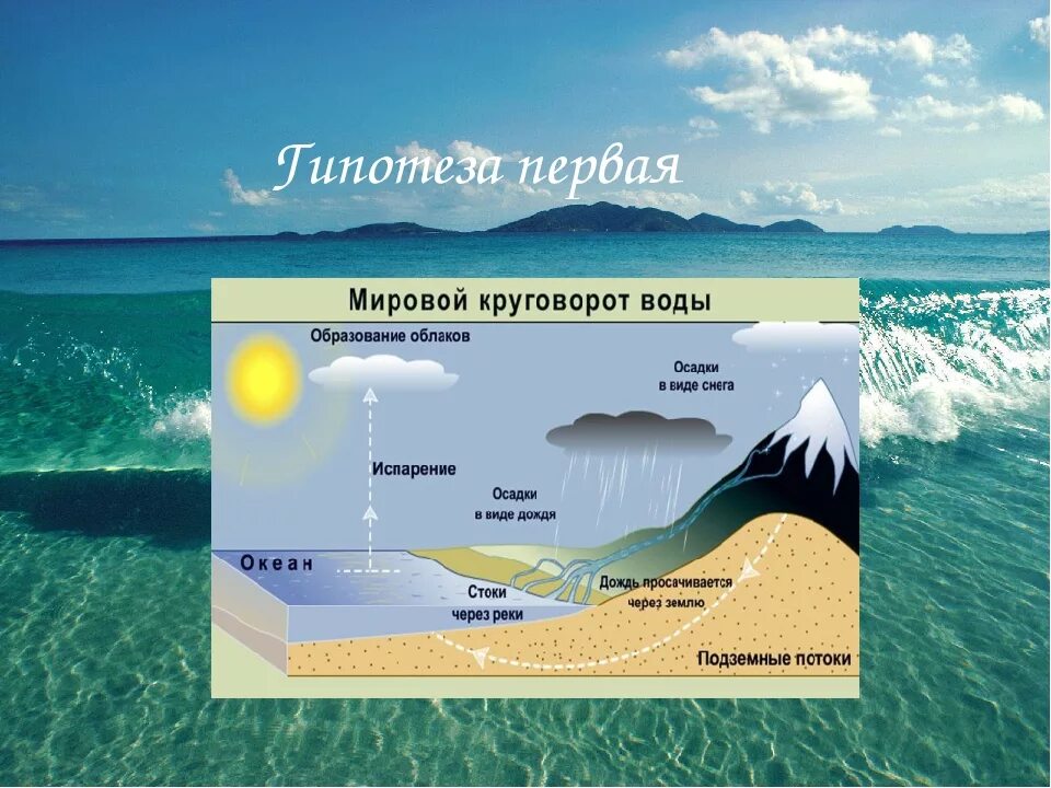 Почему вода в реке пресная. Почему вода в море соленая. Почему морская вода соленая. Гипотеза почему море солёное. Почему вода соленая.