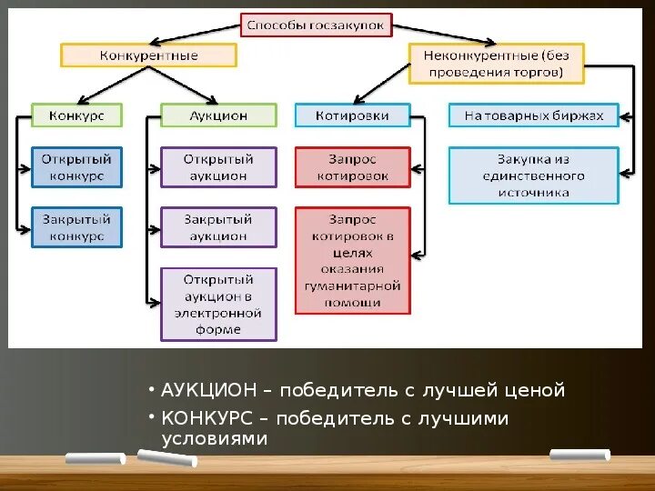 Конкурентные закупки рф. Неконкурентные способы закупок. Конкурентный и неконкурентный рынок труда примеры. Конкурентные способы закупок. Неконкурентная закупка это.