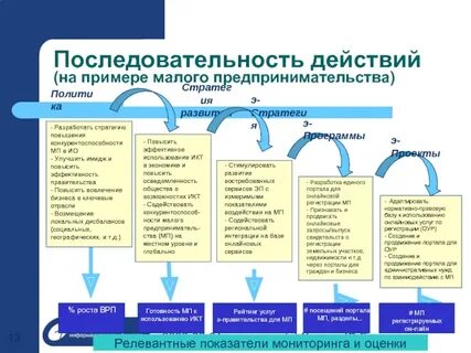 Проблемы развитие малого и среднего предпринимательства