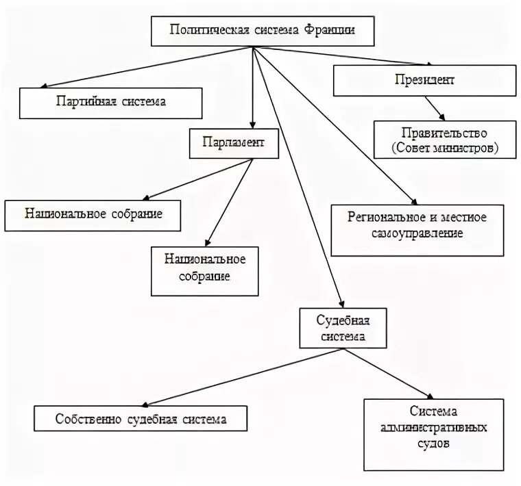 Франция государственные органы власти. Парламент Франции схема. Власть во Франции схема. Структура органов власти во Франции. Структура парламента Франции схема.