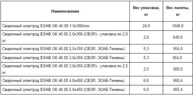 Вес пачки электродов ок 46 4мм. Вес одного электрода 3 мм ок 46. Вес электрода ок 3мм. Сколько штук в пачке электродов 3 мм.