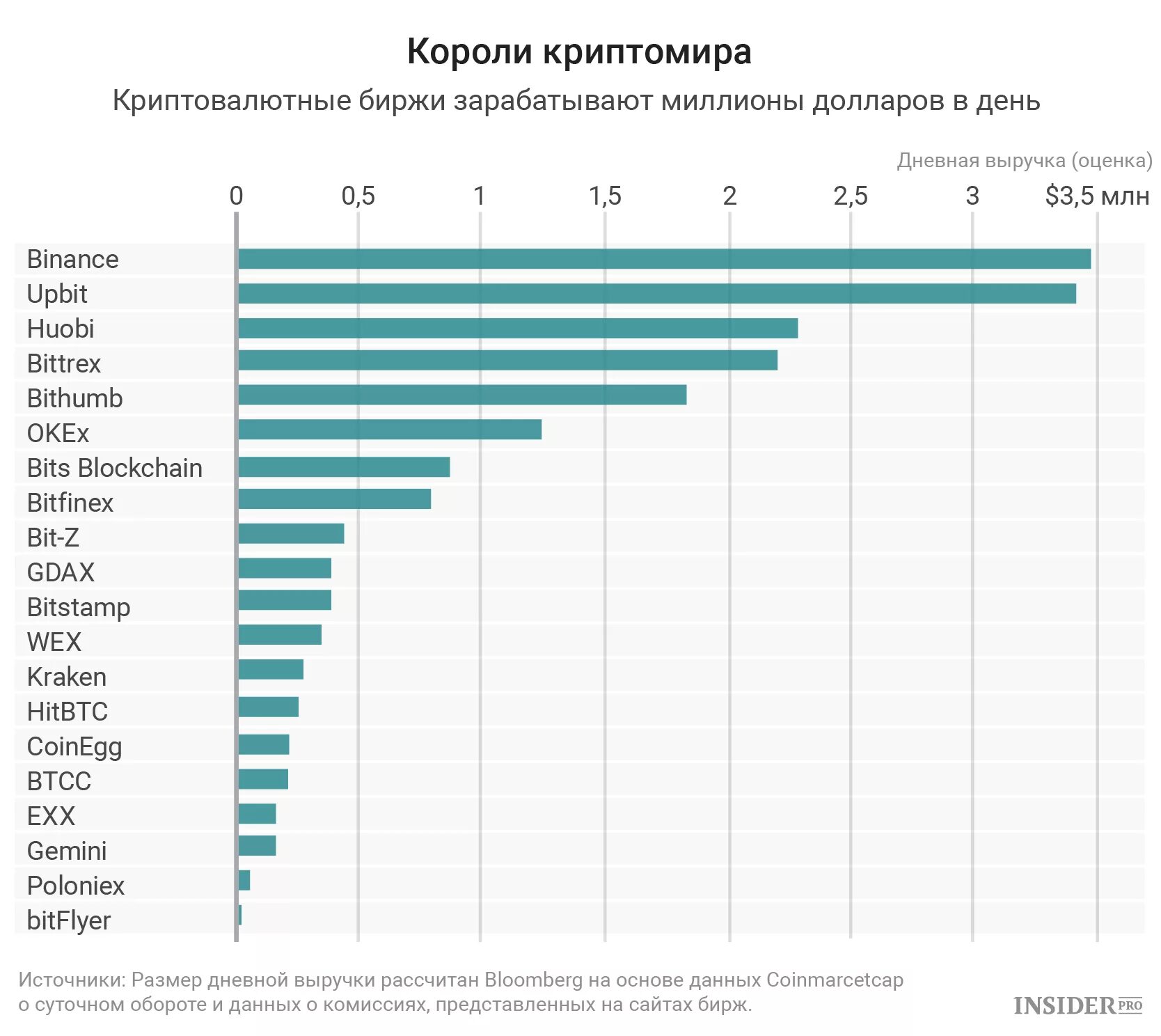 Сколько зарабатывает комиссия. Сколько зарабатывают криптобиржи. Сколько заработать на бирже. Самые крупные криптобиржи. Рейтинг Бирж.