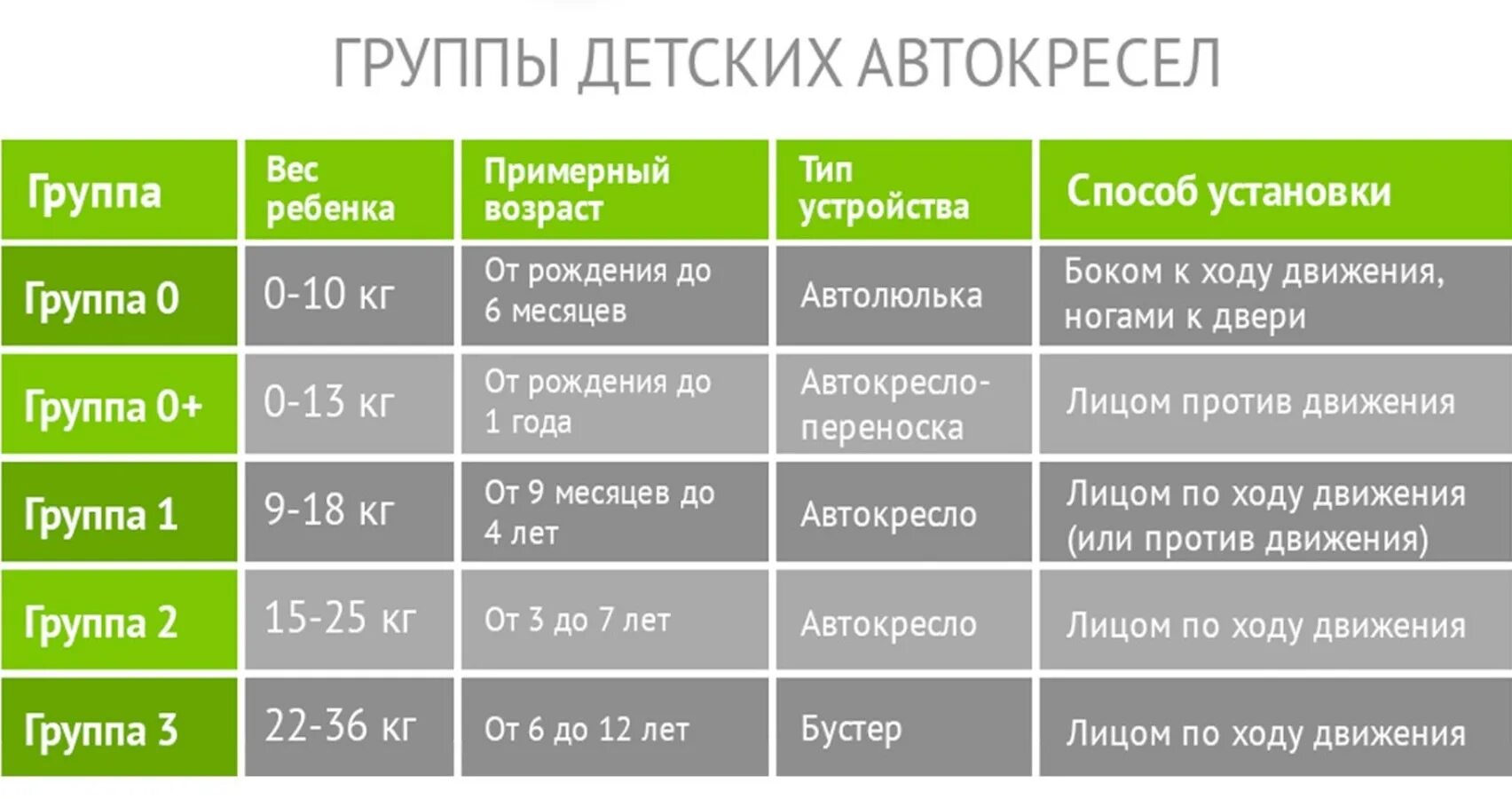 В каком возрасте используют. Категории детских автокресел по возрасту. Категории детских автокресел по весу. Таблица автокресел для детей. Категории детских кресел по возрасту.